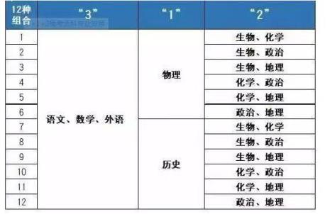 高考文科和理科各有哪些科目