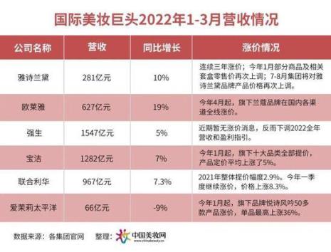 雅诗兰黛销售国家