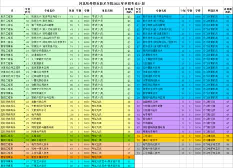 河北单招有本科专业吗