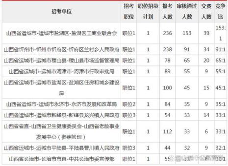 山西公务员具体岗位报考人数