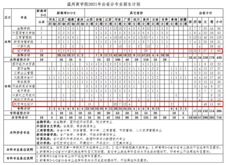 温州商学院有哪些专业