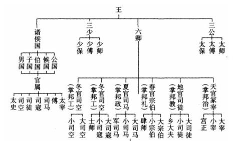 初唐官职表