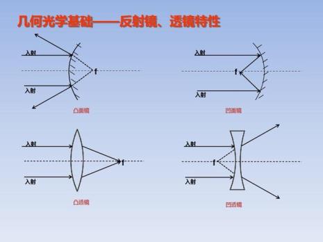 一面凹一面凸的是什么镜