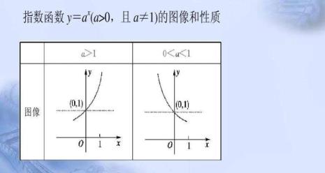 对数指数互换