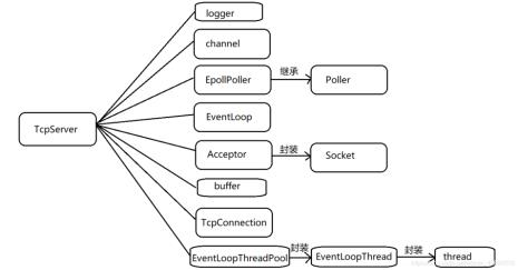 epoll和reactor区别