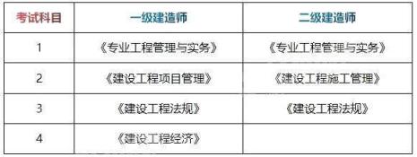 一建报名条件及费用明细表