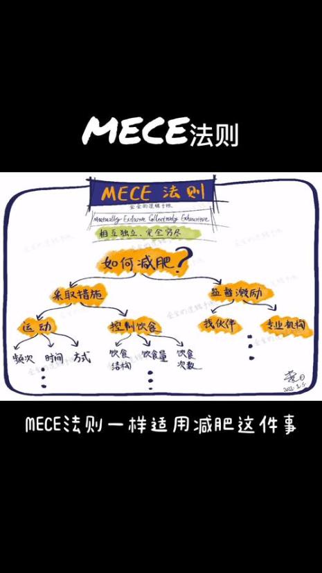 mece法则分净是个什么概念