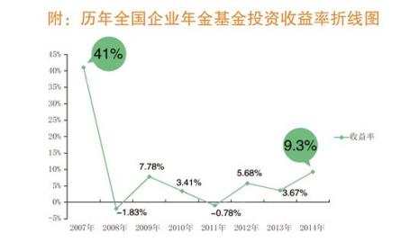 基金和年金的区别