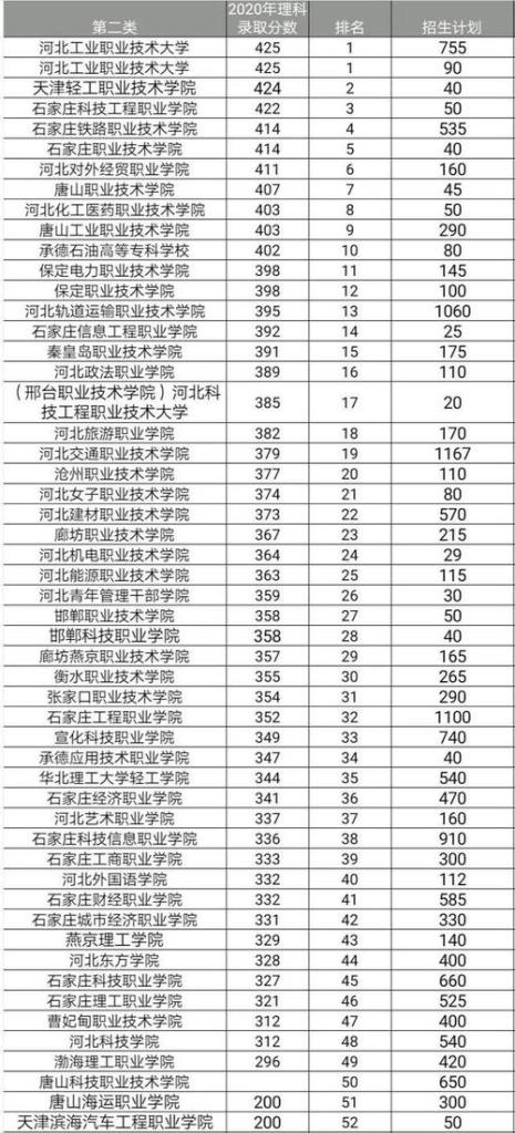 河北单招280分能上什么学校