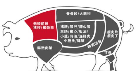 猪肉分割部位示意图