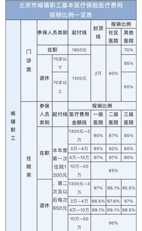 北京医保报销流程及比例