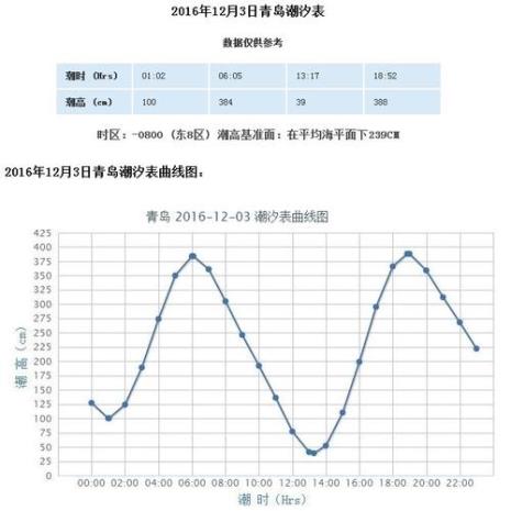 青岛涨潮退潮时间表