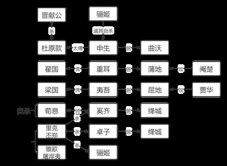 重耳有没有谥号