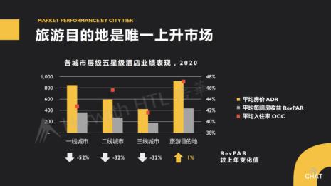 五星级酒店入住率排名