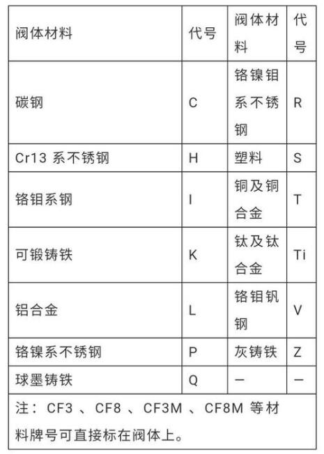 普通V带材料代号怎么写