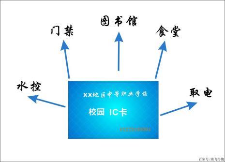 校园卡副卡和主卡区别