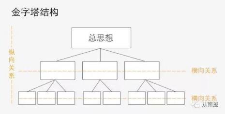 结构化思维的三项原则