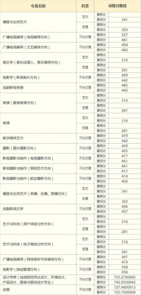 中国传媒大学南广学院学费多少