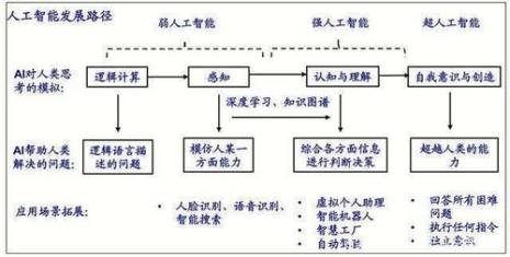 人工智能的行业基本特征