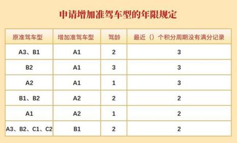 2022新交规c1增驾e证要多久