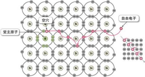 p型半导体带正电还是电中性