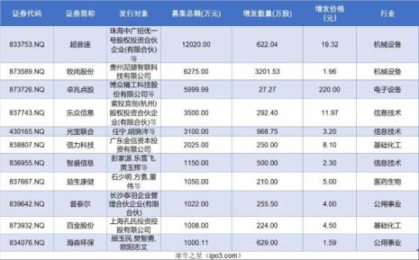 在新四板上市一定能融资吗