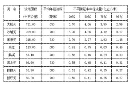 内蒙古河流面积排名