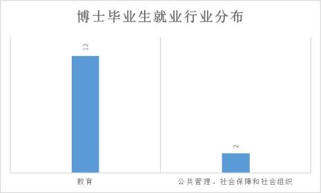 武汉大学历史学博士就业前景