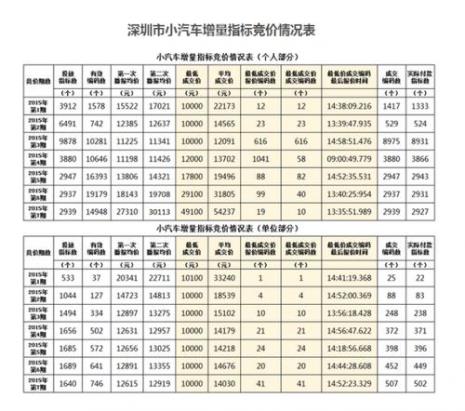 深圳车牌指标每月几号公布