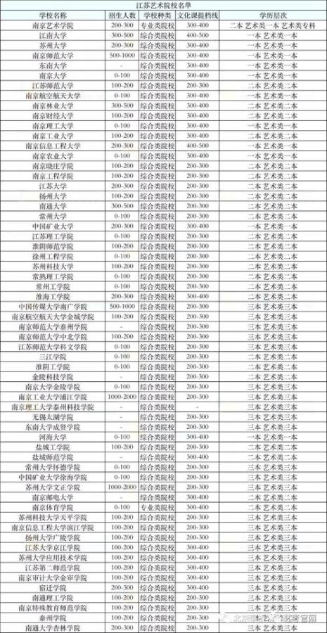 艺考生可以上哪些大学