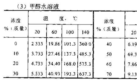 氯化镁各个温度下溶解度是多少