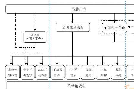 营销方式和营销渠道的区别