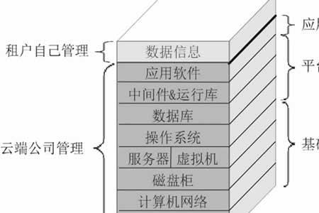 云服务的主要形式哪两种