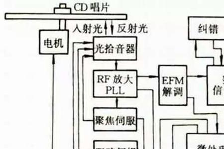 光碟原理