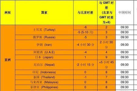 和中国差13小时时差的地方是哪里