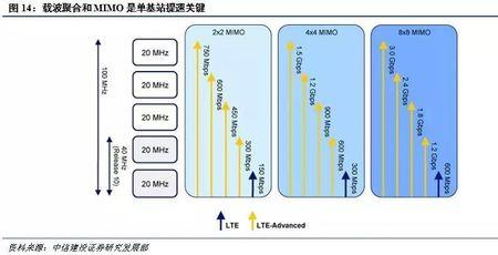 ltf载波聚合是什么意思