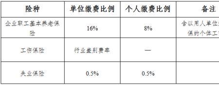 保险按照社会保障范围分为