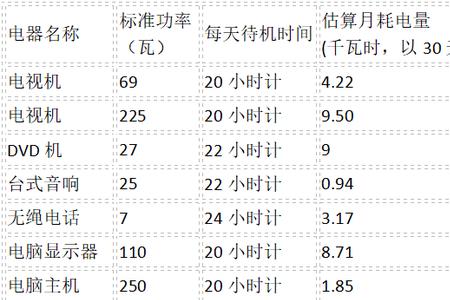 家用电器待机耗电量一览表