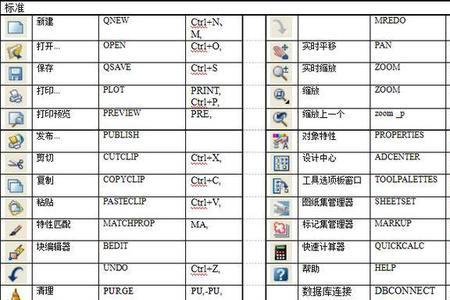 cad标准库快捷键