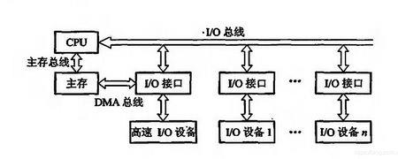 PC机使用的I/O总线是什么