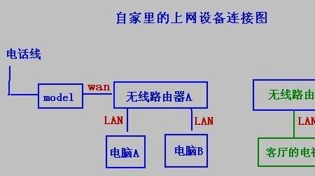 如何在两个房间安装两个路由器