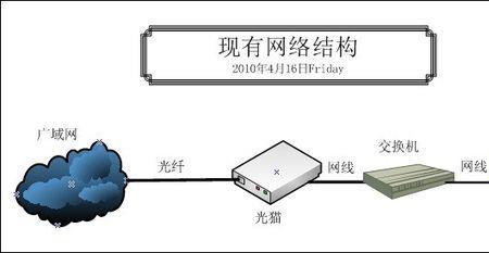 光猫接交换机再接路由器可以吗