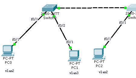 交换机分两个vlan++为什么ping不通网关