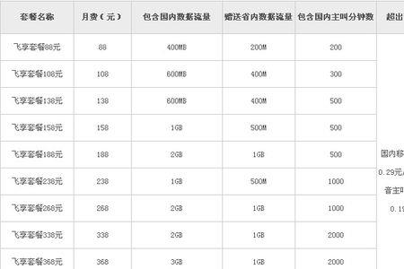 移动数据流量套餐月费80什么意思