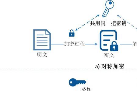 d加密技术原理