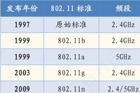 ieee 802.11ac协议和wifi5