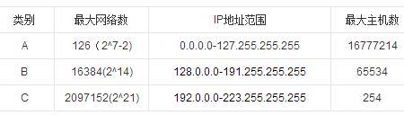 abc三类地址范围计算