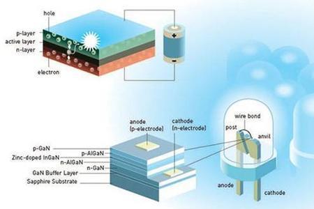 LED的结构和原理