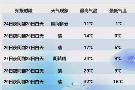 天气预报怎么看度数