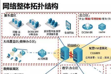 什么是dcn网络